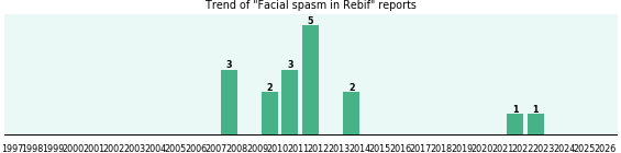 Could Rebif cause Facial spasm?